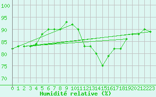 Courbe de l'humidit relative pour Sorcy-Bauthmont (08)