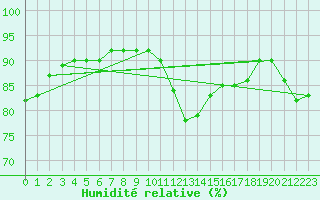 Courbe de l'humidit relative pour Luc-sur-Orbieu (11)