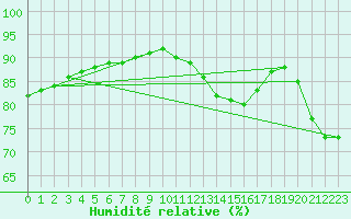 Courbe de l'humidit relative pour Pointe de Chassiron (17)