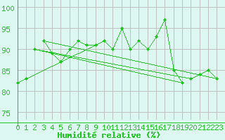 Courbe de l'humidit relative pour Isle Of Portland
