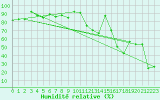 Courbe de l'humidit relative pour Corvatsch