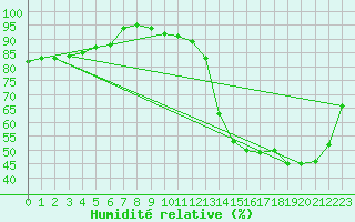 Courbe de l'humidit relative pour Rennes (35)