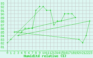 Courbe de l'humidit relative pour Orly (91)