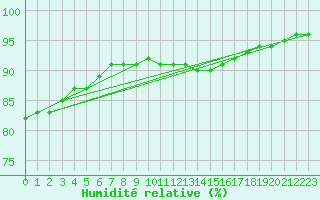 Courbe de l'humidit relative pour Chatelaillon-Plage (17)