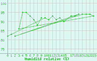 Courbe de l'humidit relative pour Geilo Oldebraten