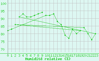 Courbe de l'humidit relative pour Bad Kissingen