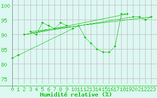 Courbe de l'humidit relative pour Goettingen