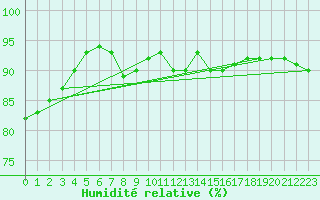 Courbe de l'humidit relative pour Le Mans (72)