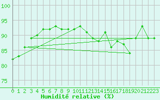 Courbe de l'humidit relative pour Clermont de l'Oise (60)