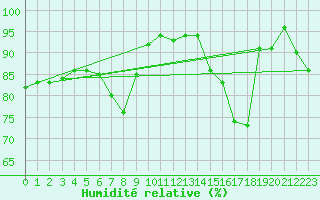 Courbe de l'humidit relative pour Trier-Petrisberg