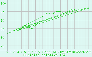 Courbe de l'humidit relative pour Haegen (67)
