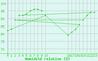 Courbe de l'humidit relative pour Sandillon (45)