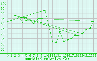 Courbe de l'humidit relative pour Beitem (Be)