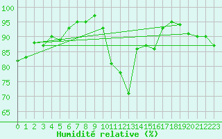 Courbe de l'humidit relative pour Beauvais (60)
