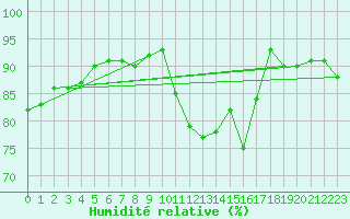 Courbe de l'humidit relative pour Haegen (67)