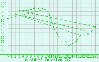 Courbe de l'humidit relative pour Orschwiller (67)