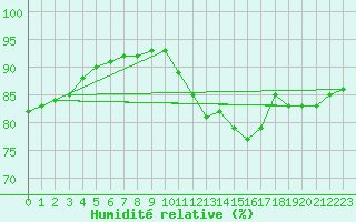 Courbe de l'humidit relative pour Jonzac (17)