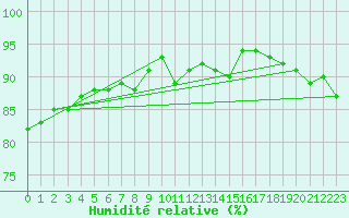 Courbe de l'humidit relative pour Metz-Nancy-Lorraine (57)