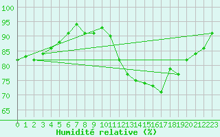 Courbe de l'humidit relative pour Lhospitalet (46)