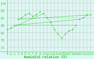 Courbe de l'humidit relative pour Le Mesnil-Esnard (76)