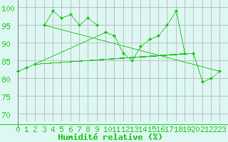 Courbe de l'humidit relative pour Fribourg (All)