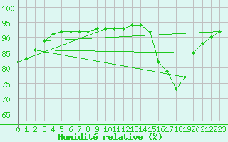 Courbe de l'humidit relative pour La Poblachuela (Esp)