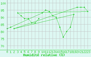 Courbe de l'humidit relative pour Holzkirchen