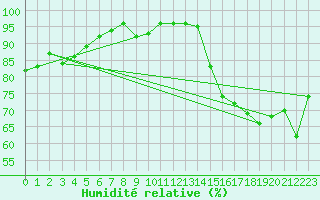 Courbe de l'humidit relative pour Lannion (22)