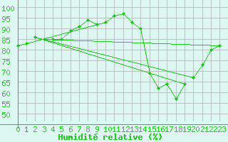 Courbe de l'humidit relative pour Connerr (72)