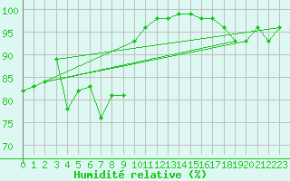 Courbe de l'humidit relative pour Elm
