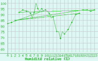 Courbe de l'humidit relative pour Diepholz