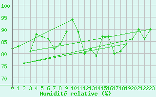 Courbe de l'humidit relative pour Le Touquet (62)