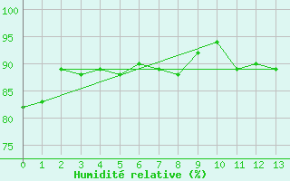 Courbe de l'humidit relative pour Maceio Aeroporto