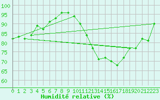 Courbe de l'humidit relative pour Montrodat (48)