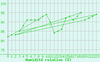 Courbe de l'humidit relative pour Saint-Nazaire-d'Aude (11)