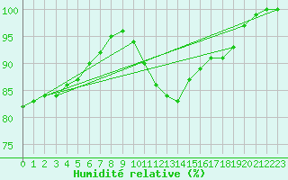 Courbe de l'humidit relative pour Berlin-Dahlem