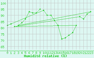 Courbe de l'humidit relative pour Tat