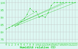 Courbe de l'humidit relative pour Utsjoki Nuorgam rajavartioasema