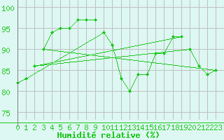 Courbe de l'humidit relative pour Aix-la-Chapelle (All)