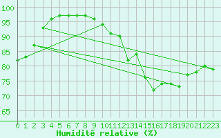 Courbe de l'humidit relative pour Cherbourg (50)