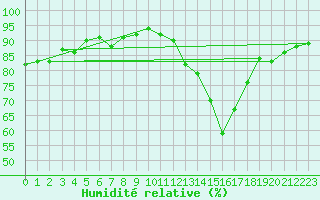 Courbe de l'humidit relative pour Montredon des Corbires (11)