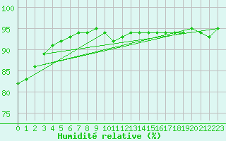 Courbe de l'humidit relative pour Chteaudun (28)
