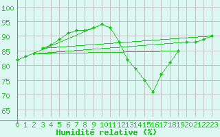 Courbe de l'humidit relative pour Bourg-Saint-Andol (07)