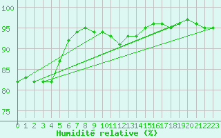 Courbe de l'humidit relative pour Mullingar