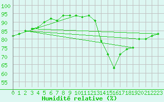 Courbe de l'humidit relative pour Saint-Mdard-d'Aunis (17)