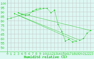 Courbe de l'humidit relative pour Sorcy-Bauthmont (08)