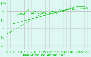 Courbe de l'humidit relative pour Bad Salzuflen