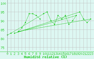 Courbe de l'humidit relative pour Evreux (27)