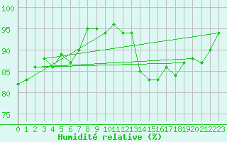 Courbe de l'humidit relative pour Saint-Igneuc (22)