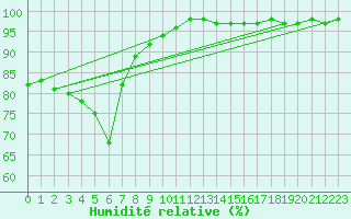 Courbe de l'humidit relative pour Belfort-Dorans (90)